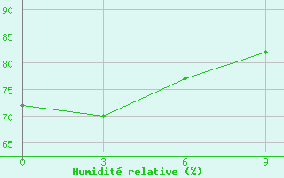 Courbe de l'humidit relative pour Saratmata