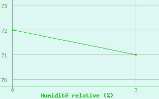 Courbe de l'humidit relative pour Barencburg