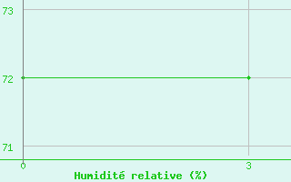 Courbe de l'humidit relative pour Hua Shan