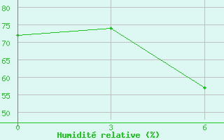 Courbe de l'humidit relative pour Ternopil