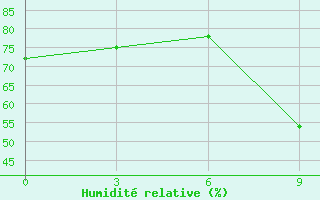Courbe de l'humidit relative pour Nador