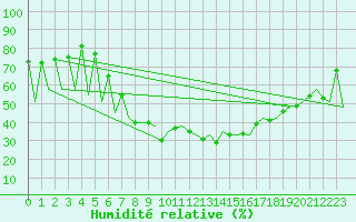 Courbe de l'humidit relative pour Suceava / Salcea