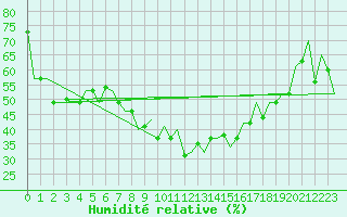 Courbe de l'humidit relative pour Dalaman