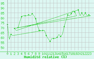 Courbe de l'humidit relative pour Menorca / Mahon