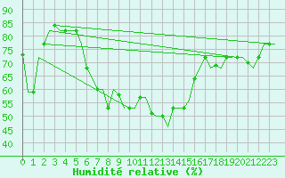Courbe de l'humidit relative pour Gaziantep