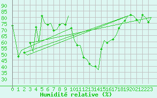 Courbe de l'humidit relative pour Molde / Aro