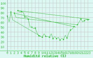 Courbe de l'humidit relative pour Bacau