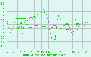 Courbe de l'humidit relative pour Barcelona / Aeropuerto