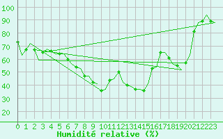 Courbe de l'humidit relative pour Goteborg / Landvetter