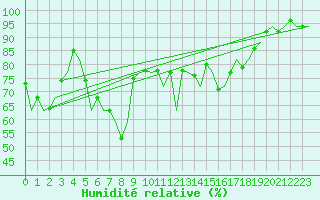Courbe de l'humidit relative pour Rimini