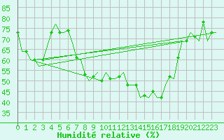 Courbe de l'humidit relative pour Verona / Villafranca