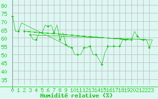 Courbe de l'humidit relative pour Keflavikurflugvollur