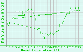 Courbe de l'humidit relative pour Gerona (Esp)