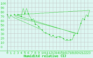 Courbe de l'humidit relative pour Leon / Virgen Del Camino