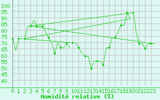 Courbe de l'humidit relative pour Olbia / Costa Smeralda