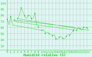 Courbe de l'humidit relative pour Floro