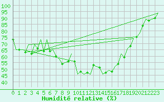 Courbe de l'humidit relative pour Malaga / Aeropuerto