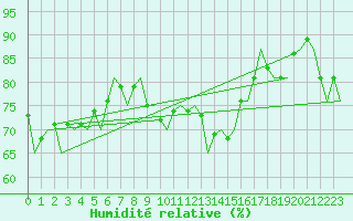 Courbe de l'humidit relative pour Platform P11-b Sea