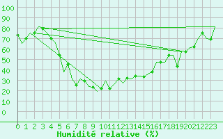 Courbe de l'humidit relative pour Erzurum