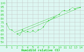Courbe de l'humidit relative pour Gove Airport