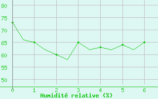 Courbe de l'humidit relative pour Gove Airport