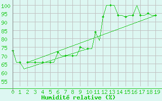 Courbe de l'humidit relative pour Guangzhou