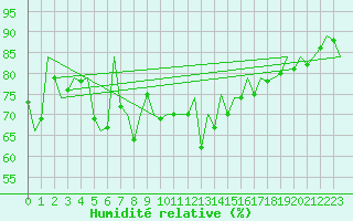 Courbe de l'humidit relative pour Almeria / Aeropuerto