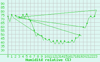 Courbe de l'humidit relative pour Berlin-Schoenefeld