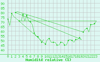 Courbe de l'humidit relative pour Zurich-Kloten
