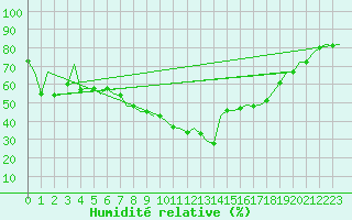 Courbe de l'humidit relative pour Alicante / El Altet