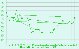Courbe de l'humidit relative pour Cagliari / Elmas