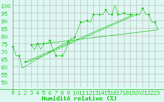 Courbe de l'humidit relative pour Menado / Dr. Sam Ratulangi