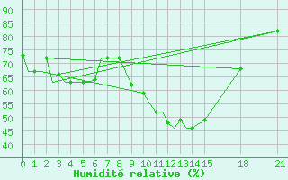 Courbe de l'humidit relative pour Cagliari / Elmas