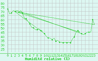 Courbe de l'humidit relative pour Brno / Turany