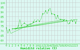 Courbe de l'humidit relative pour Platform P11-b Sea