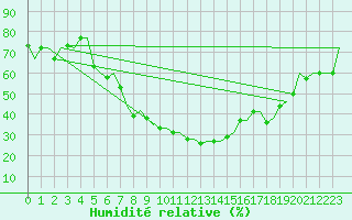 Courbe de l'humidit relative pour Kayseri / Erkilet