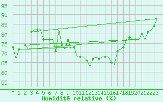 Courbe de l'humidit relative pour Vlieland