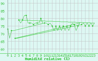 Courbe de l'humidit relative pour Platform F3-fb-1 Sea