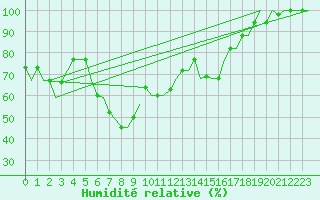 Courbe de l'humidit relative pour Zadar / Zemunik