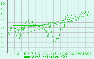 Courbe de l'humidit relative pour Ibiza (Esp)