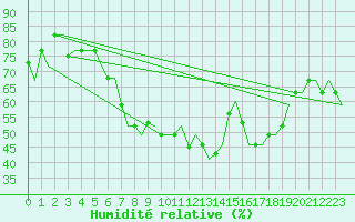 Courbe de l'humidit relative pour Treviso / S. Angelo