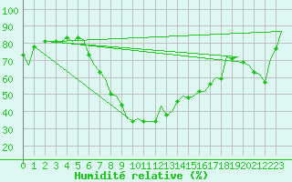 Courbe de l'humidit relative pour Hannover