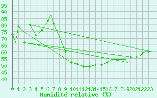 Courbe de l'humidit relative pour Evenes
