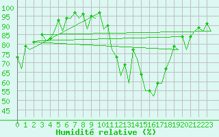 Courbe de l'humidit relative pour Pamplona (Esp)