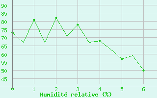 Courbe de l'humidit relative pour Mikkeli