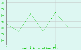 Courbe de l'humidit relative pour Mikkeli