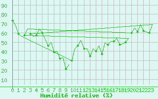 Courbe de l'humidit relative pour Reus (Esp)