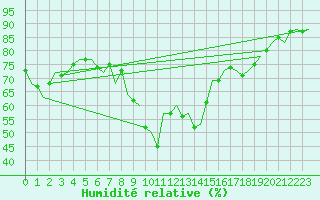 Courbe de l'humidit relative pour Oostende (Be)