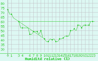 Courbe de l'humidit relative pour Djerba Mellita