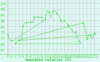 Courbe de l'humidit relative pour Rotterdam Airport Zestienhoven
